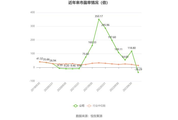 百利科技：预计2023年亏损8800万元-1.28亿元