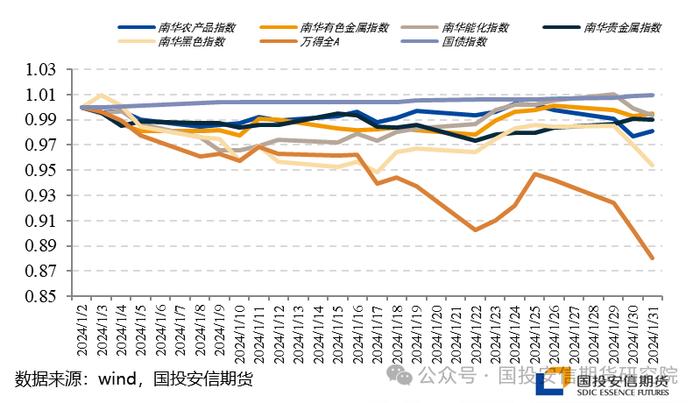 商品量化CTA月报1月刊----量价反转情况增加