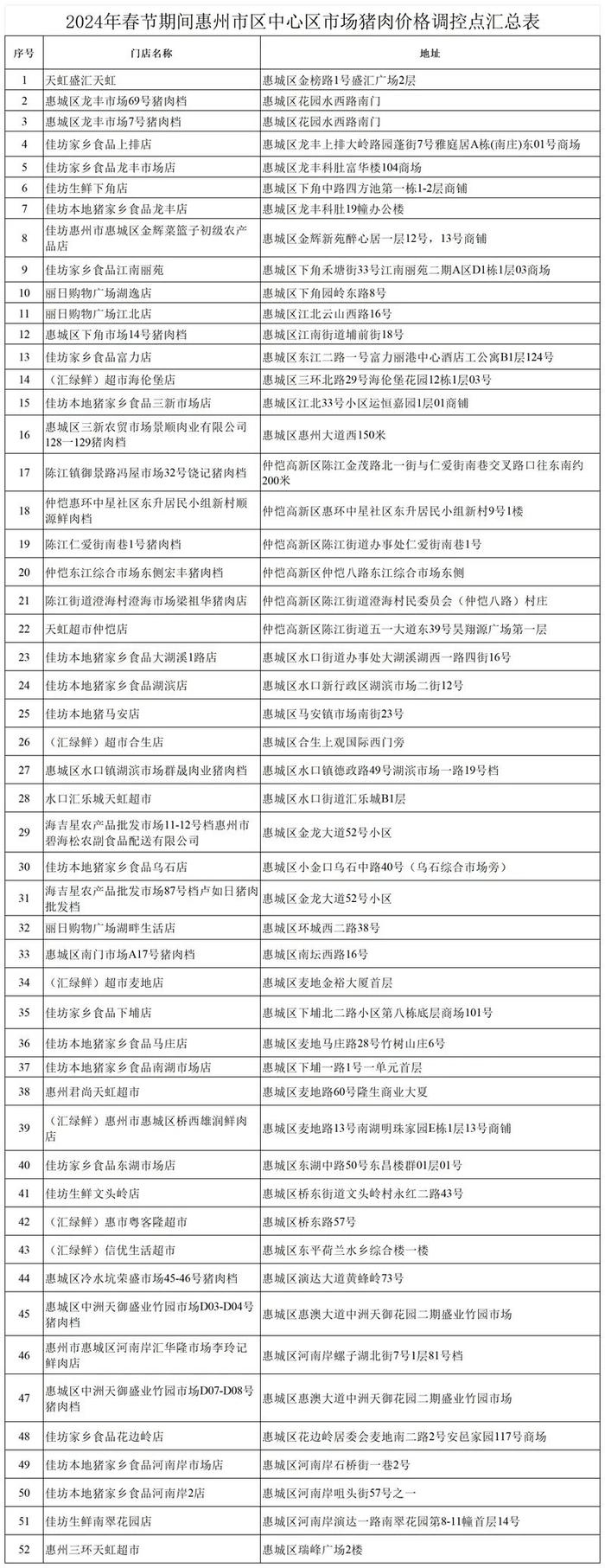 春节前3天，惠州将设52个猪肉价格调控点（附地址）