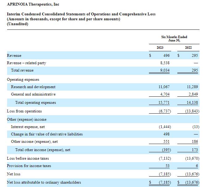 苏州新旭医药的母公司APRINOIA Therapeutics，递交招股书、拟赴美国上市，东诚药业为单一最大股东