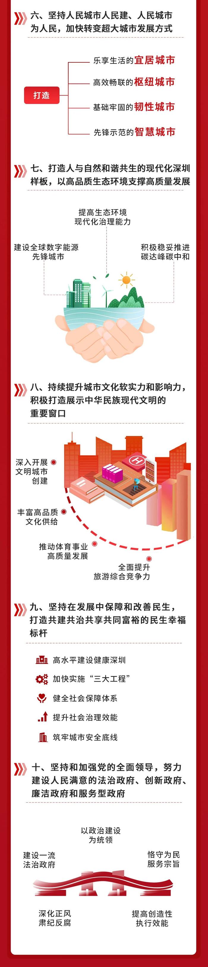 一图读懂2024年深圳市政府工作报告