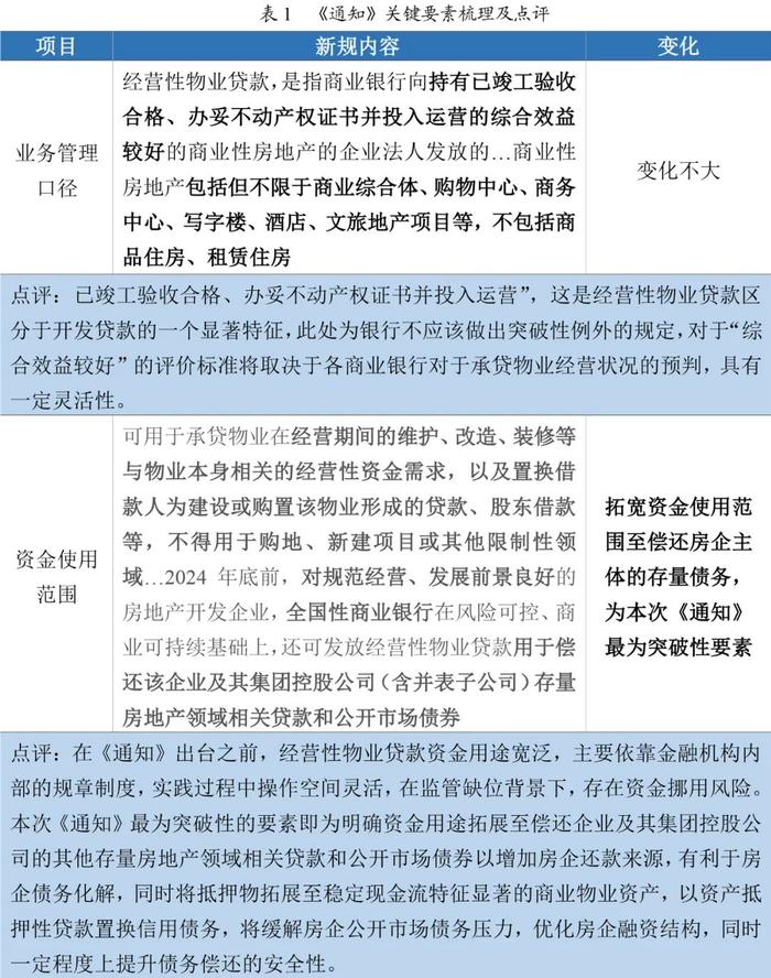 【政策点评】经营性物业贷款新规点评