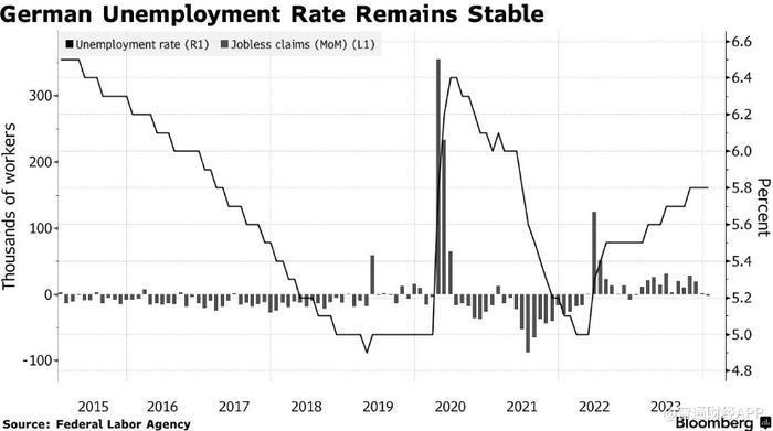 德国1月失业人数意外下降 经济阴霾下就业市场仍具弹性