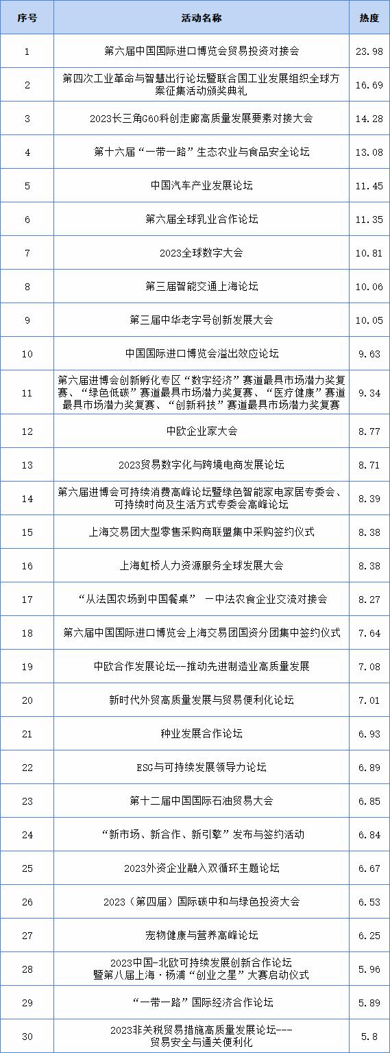 细读第六届进博会传播影响力报告（十一）｜配套活动、交易团热度排行榜 P59