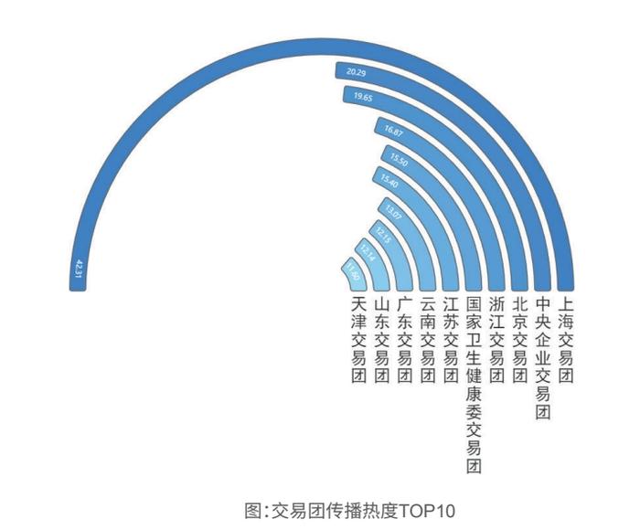 细读第六届进博会传播影响力报告（十一）｜配套活动、交易团热度排行榜 P59