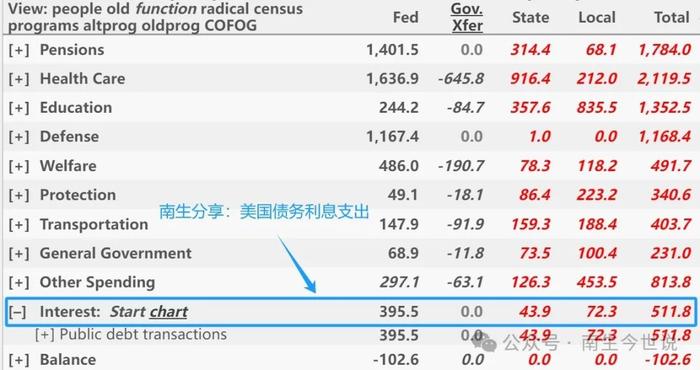 高不高？美国2023年GDP为27.37万亿美元，财政收入为8.4万亿美元，占比33%