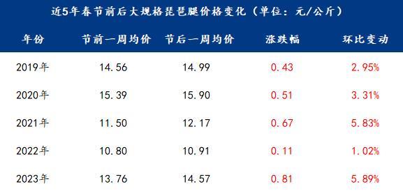 Mysteel解读：白羽肉鸡各环节近五年春节前后价格对比分析