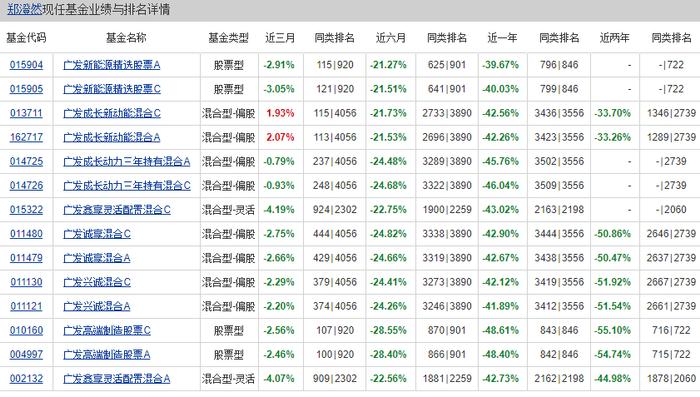 从480亿缩水到180亿 广发基金郑澄然做了什么？