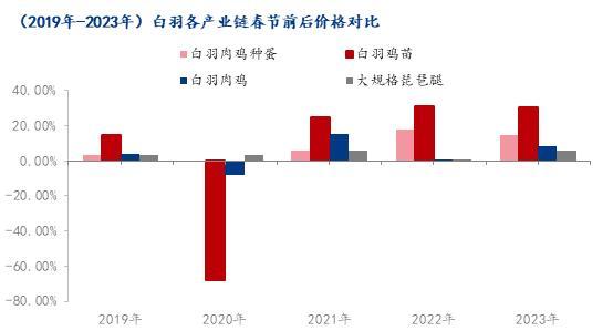 Mysteel解读：白羽肉鸡各环节近五年春节前后价格对比分析