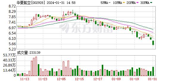 股价创历史新低！华夏航空2023年预亏超9亿元，3年累计最高亏超30亿元
