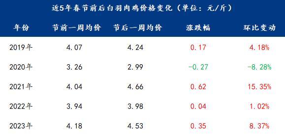 Mysteel解读：白羽肉鸡各环节近五年春节前后价格对比分析