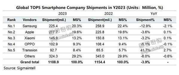 预计今年全球智能手机出货量约11.4亿部 同比微增3.1%