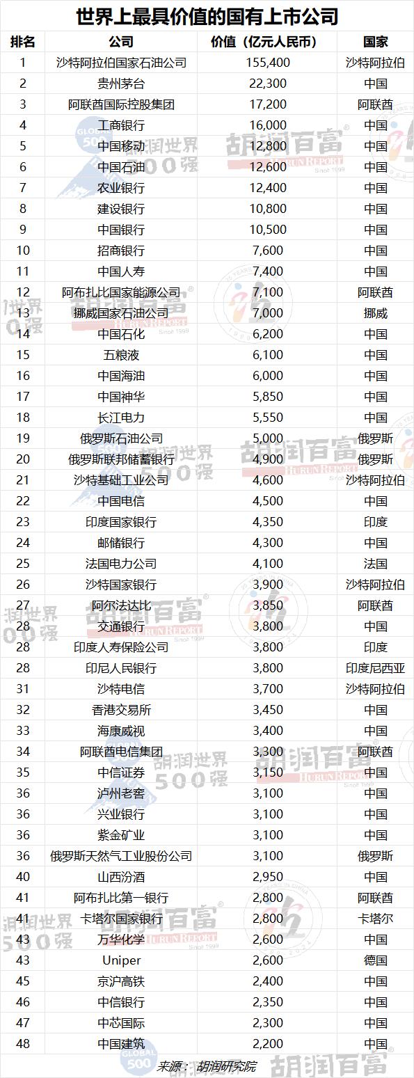 2023胡润世界500强：苹果以19万亿元价值蝉联世界上最具价值的公司