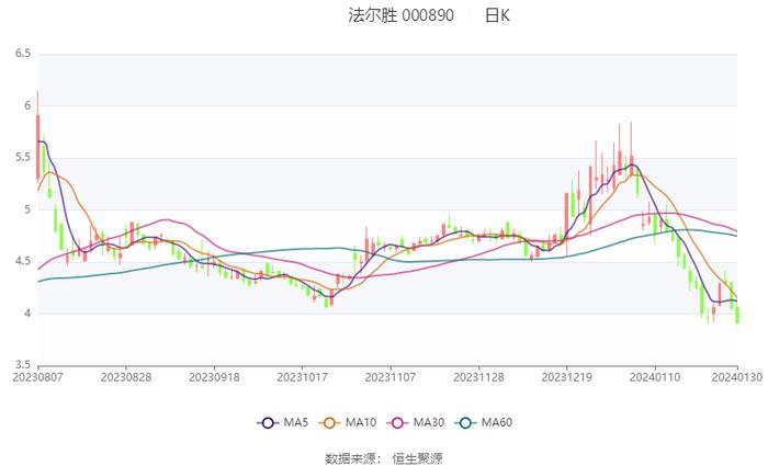 法尔胜：预计2023年盈利800万元-1200万元 同比扭亏