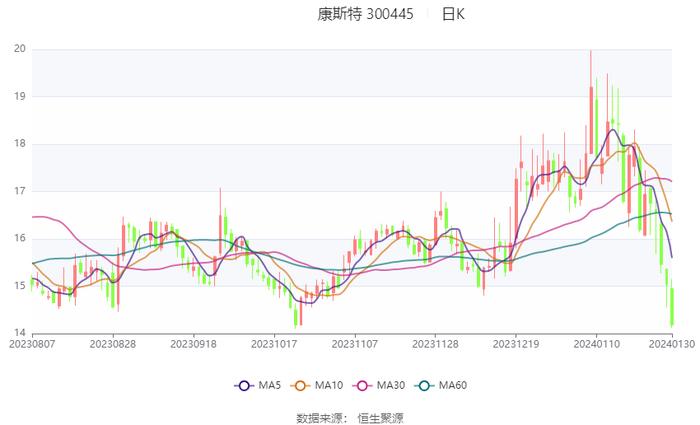 康斯特：预计2023年净利同比增长27%-42%