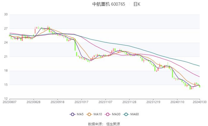 中航重机：预计2023年净利13.1亿元-13.58亿元 同比增长9%-13%