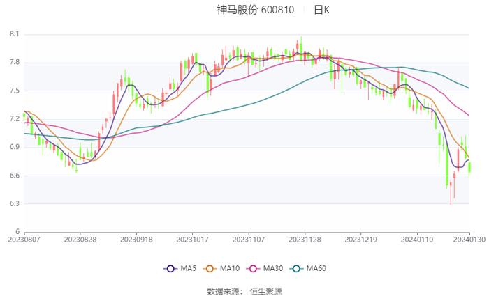 神马股份：预计2023年净利同比下降69.9%-79.94%