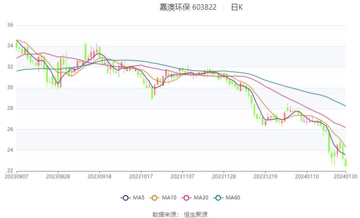 嘉澳环保：预计2023年盈利100万元-1000万元 同比扭亏