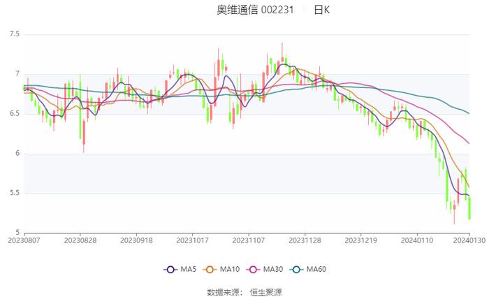 奥维通信：预计2023年亏损2000万元-3700万元