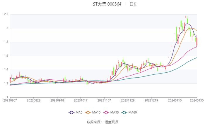 ST大集：预计2023年亏损16亿元-26亿元