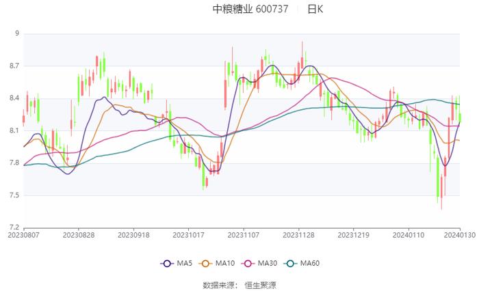 中粮糖业：预计2023年净利20.6亿元 同比增长177%