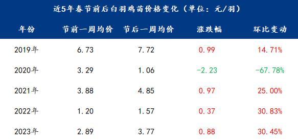 Mysteel解读：白羽肉鸡各环节近五年春节前后价格对比分析