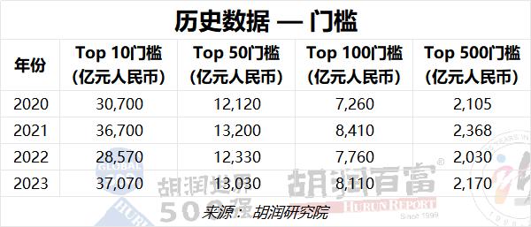 2023胡润世界500强：苹果以19万亿元价值蝉联世界上最具价值的公司