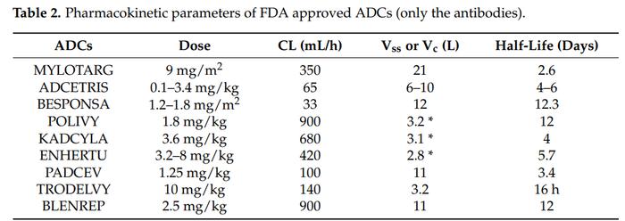 ADC的临床药理学基础