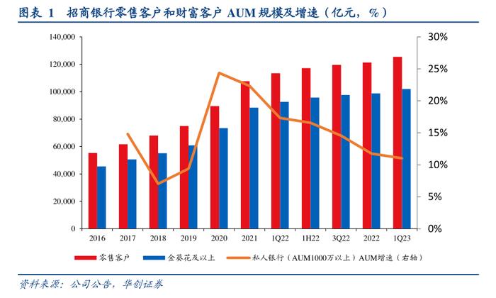 招行调整零售金融组织架构，新设零售客群部