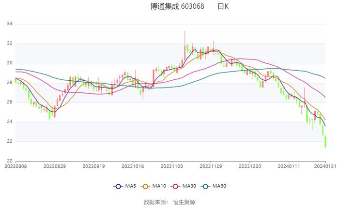 博通集成：预计2023年亏损8600万元-1.26亿元