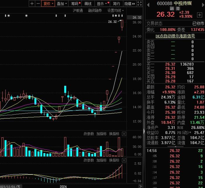 【焦点复盘】沪指放量失守2800点，业绩暴雷股成杀跌“重灾区”，中字头传媒龙头逆势晋级7连板