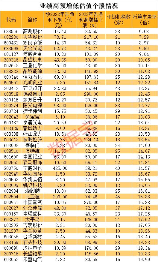 业绩不佳，多股开盘跌停！新能源龙头逆市大涨！业绩向好的优质超跌股揭秘