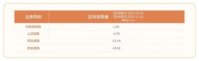 攻守兼备、受资金热捧的可转债投资，在2024年还能持续吗？