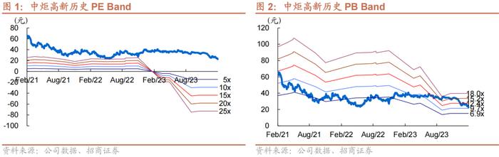 【招商食品】中炬高新：预计负债转回，Q4短期调整