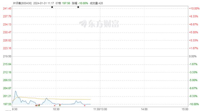 片仔癀盘中放量跌停！产品涨价后未延续业绩增长神话，股价创3年来新低