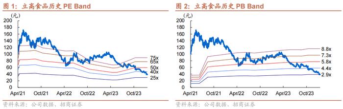 【招商食品】立高食品：费用上升拖累Q4利润，期待盈利恢复