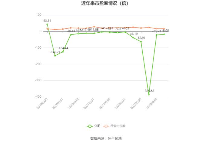 ST大集：预计2023年亏损16亿元-26亿元