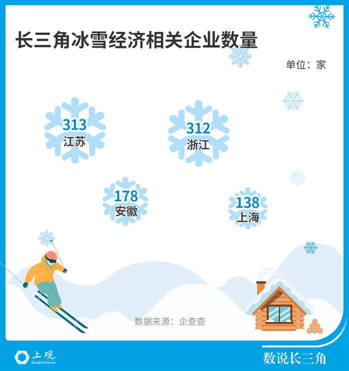 【数说长三角】不用去“尔滨”，江浙沪家门口就有这么多冰雪场