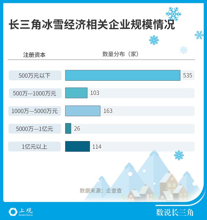 【数说长三角】不用去“尔滨”，江浙沪家门口就有这么多冰雪场