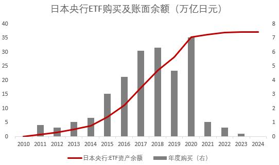 十年买成“榜一大哥”，日本央行亲自下场买股票，是错是对？