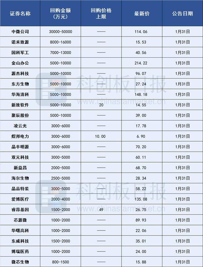 科创板晚报|中微公司、金山办公等20余家科创板公司拟回购 利元亨、科兴制药等披露增持计划