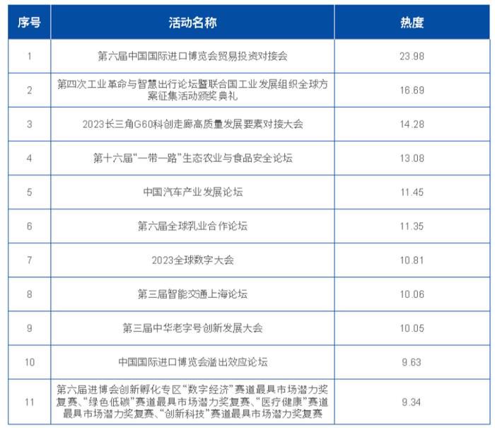 细读第六届进博会传播影响力报告（十一）｜配套活动、交易团热度排行榜