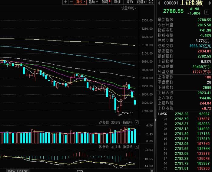 【焦点复盘】沪指放量失守2800点，业绩暴雷股成杀跌“重灾区”，中字头传媒龙头逆势晋级7连板
