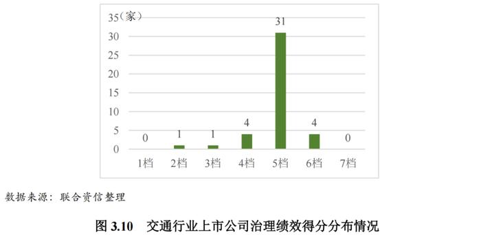 【行业研究】2023年交通行业ESG评级分析报告