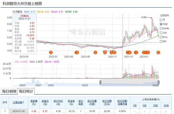 科润智控昨日大宗交易成交10万股 折价率30.32%