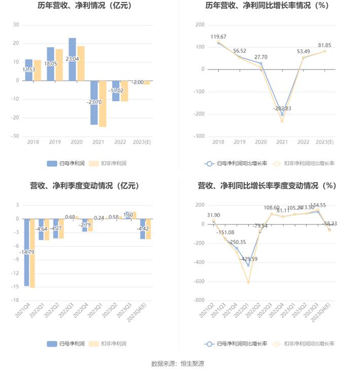 中公教育：预计2023年亏损1.75亿元-2.25亿元