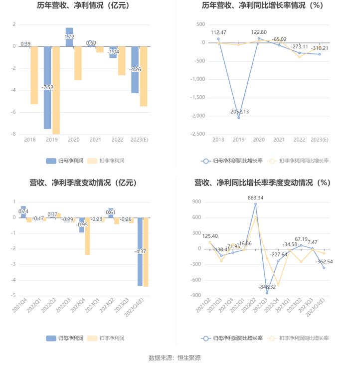 航天机电：预计2023年亏损3.42亿元-5.1亿元