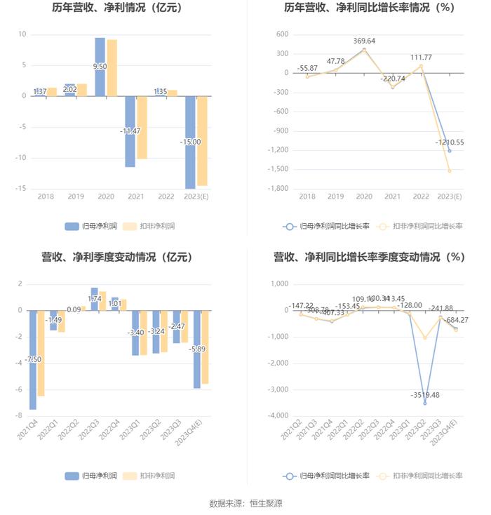 唐人神：预计2023年亏损13.5亿元-16.5亿元