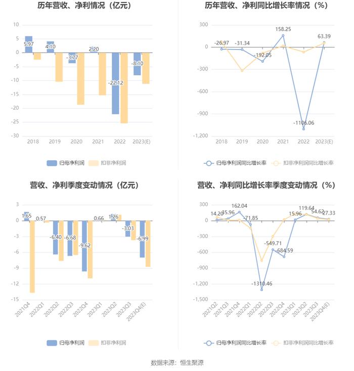 中国重工：预计2023年亏损7.4亿元-8.8亿元