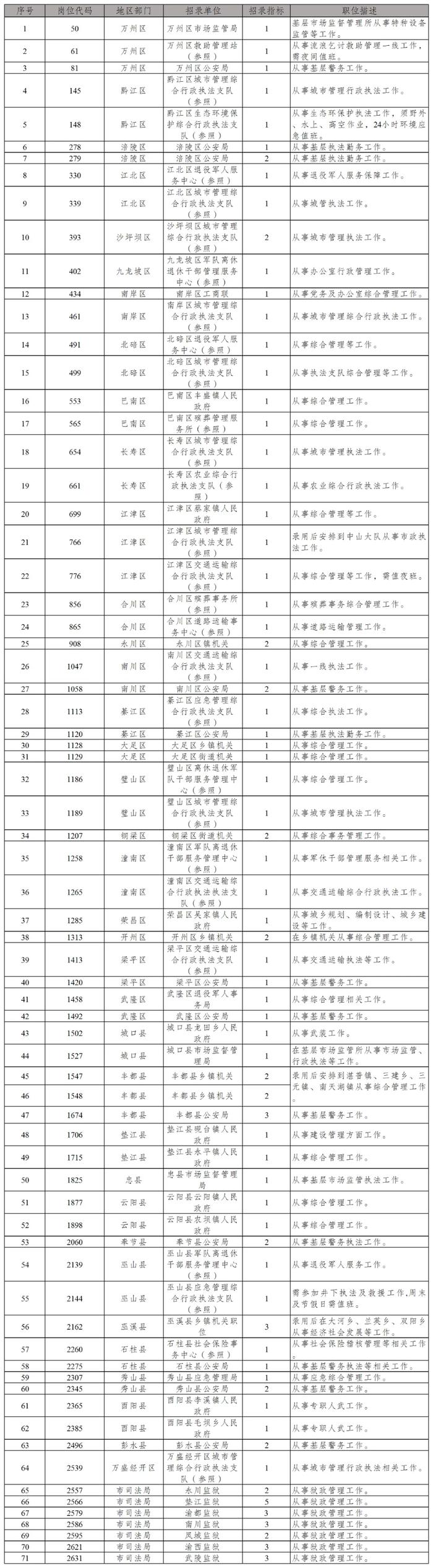 重庆市公务员岗位面向退役军人招录：306个岗位471人名额 2月1日起报名